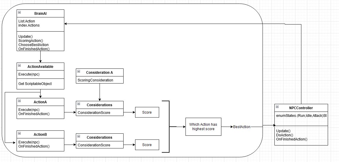 UML diagram: BrainAI scores actions through considerations and hands the best action to NPCController